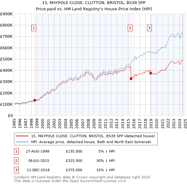 15, MAYPOLE CLOSE, CLUTTON, BRISTOL, BS39 5PP: Price paid vs HM Land Registry's House Price Index