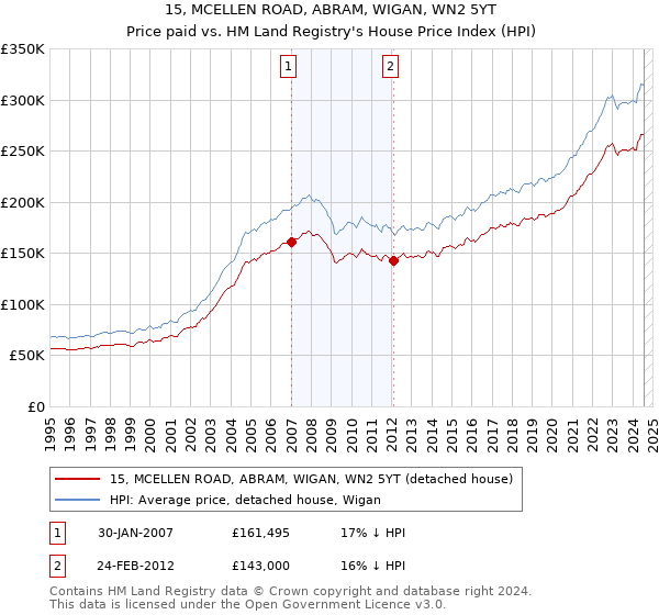 15, MCELLEN ROAD, ABRAM, WIGAN, WN2 5YT: Price paid vs HM Land Registry's House Price Index