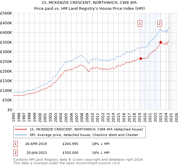 15, MCKENZIE CRESCENT, NORTHWICH, CW8 4FA: Price paid vs HM Land Registry's House Price Index