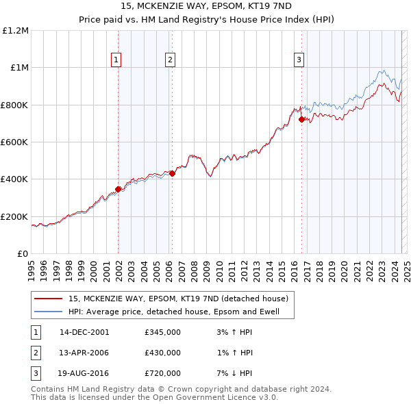 15, MCKENZIE WAY, EPSOM, KT19 7ND: Price paid vs HM Land Registry's House Price Index