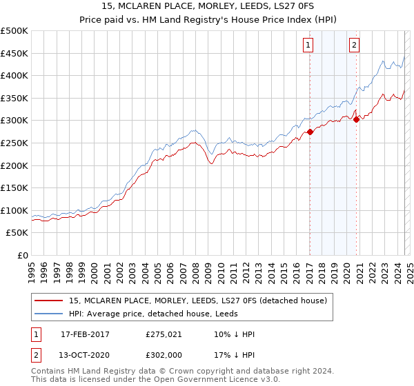 15, MCLAREN PLACE, MORLEY, LEEDS, LS27 0FS: Price paid vs HM Land Registry's House Price Index