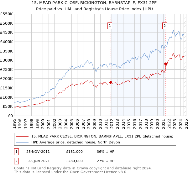 15, MEAD PARK CLOSE, BICKINGTON, BARNSTAPLE, EX31 2PE: Price paid vs HM Land Registry's House Price Index