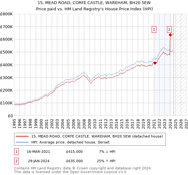 15, MEAD ROAD, CORFE CASTLE, WAREHAM, BH20 5EW: Price paid vs HM Land Registry's House Price Index