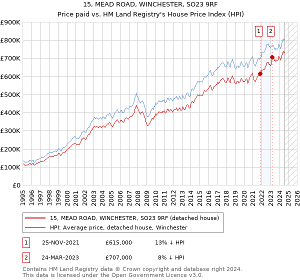 15, MEAD ROAD, WINCHESTER, SO23 9RF: Price paid vs HM Land Registry's House Price Index