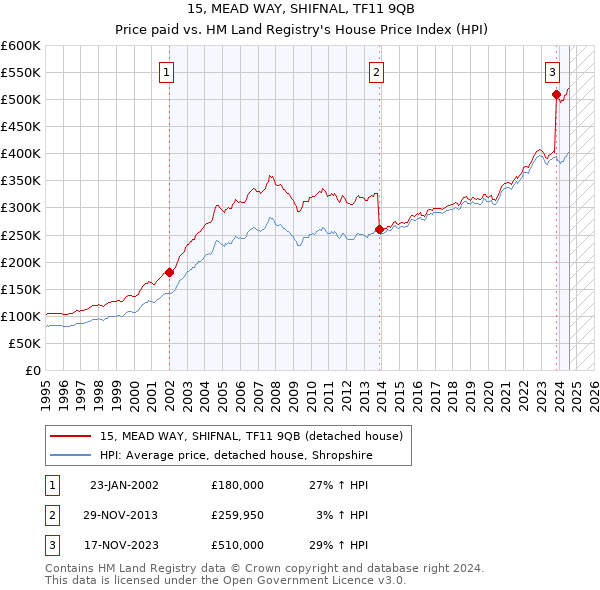 15, MEAD WAY, SHIFNAL, TF11 9QB: Price paid vs HM Land Registry's House Price Index