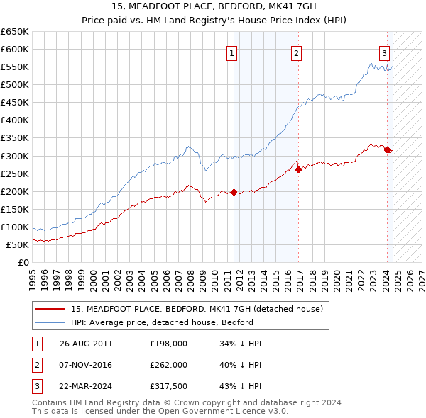 15, MEADFOOT PLACE, BEDFORD, MK41 7GH: Price paid vs HM Land Registry's House Price Index