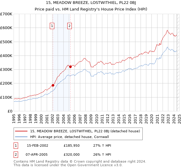 15, MEADOW BREEZE, LOSTWITHIEL, PL22 0BJ: Price paid vs HM Land Registry's House Price Index