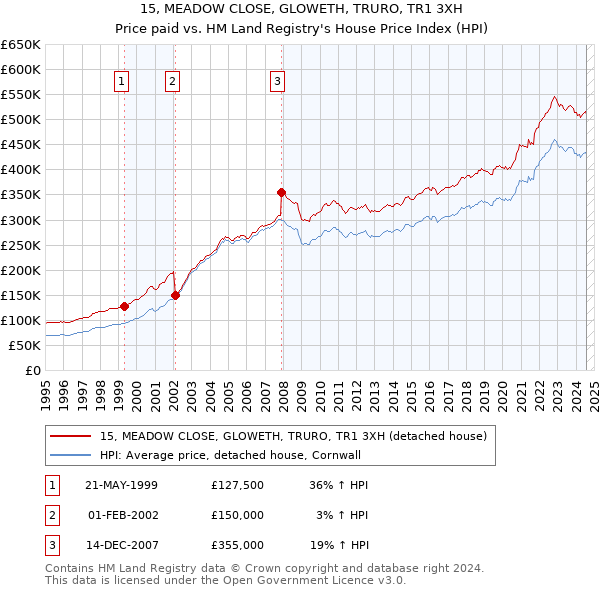 15, MEADOW CLOSE, GLOWETH, TRURO, TR1 3XH: Price paid vs HM Land Registry's House Price Index