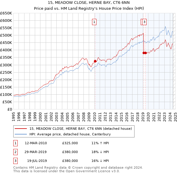 15, MEADOW CLOSE, HERNE BAY, CT6 6NN: Price paid vs HM Land Registry's House Price Index