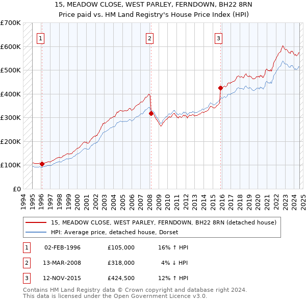 15, MEADOW CLOSE, WEST PARLEY, FERNDOWN, BH22 8RN: Price paid vs HM Land Registry's House Price Index