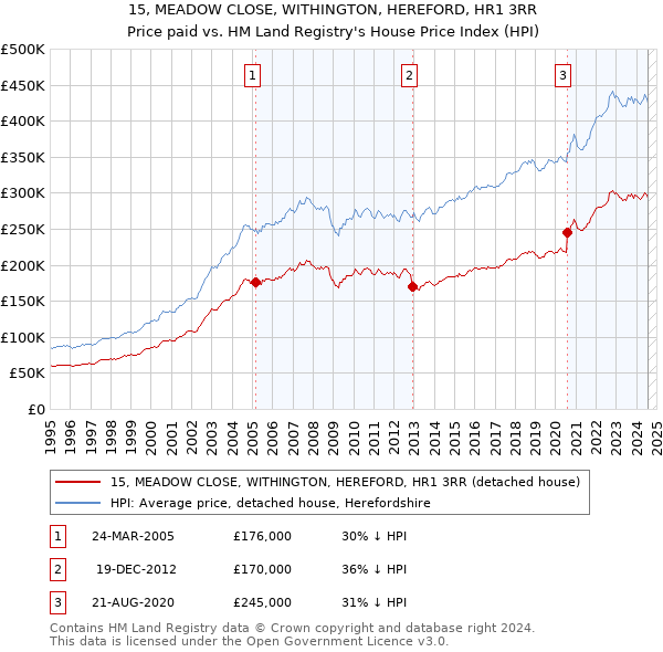 15, MEADOW CLOSE, WITHINGTON, HEREFORD, HR1 3RR: Price paid vs HM Land Registry's House Price Index