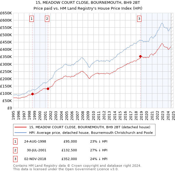 15, MEADOW COURT CLOSE, BOURNEMOUTH, BH9 2BT: Price paid vs HM Land Registry's House Price Index