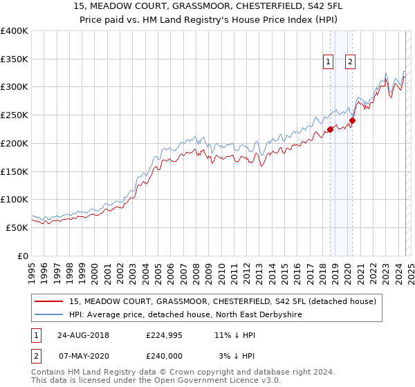 15, MEADOW COURT, GRASSMOOR, CHESTERFIELD, S42 5FL: Price paid vs HM Land Registry's House Price Index