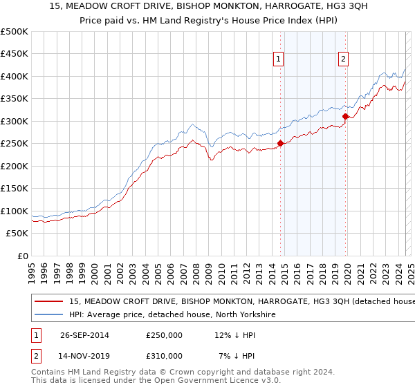 15, MEADOW CROFT DRIVE, BISHOP MONKTON, HARROGATE, HG3 3QH: Price paid vs HM Land Registry's House Price Index