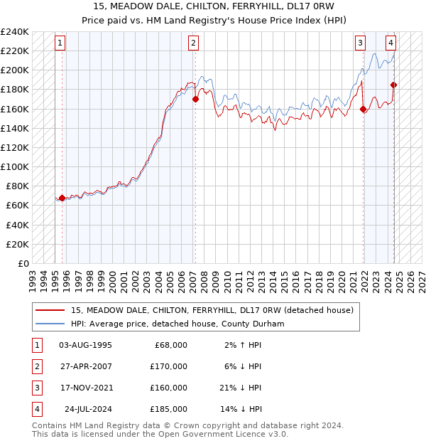 15, MEADOW DALE, CHILTON, FERRYHILL, DL17 0RW: Price paid vs HM Land Registry's House Price Index