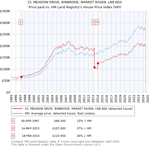 15, MEADOW DRIVE, BINBROOK, MARKET RASEN, LN8 6DA: Price paid vs HM Land Registry's House Price Index