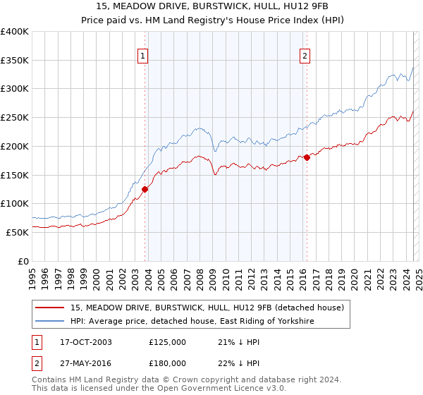 15, MEADOW DRIVE, BURSTWICK, HULL, HU12 9FB: Price paid vs HM Land Registry's House Price Index