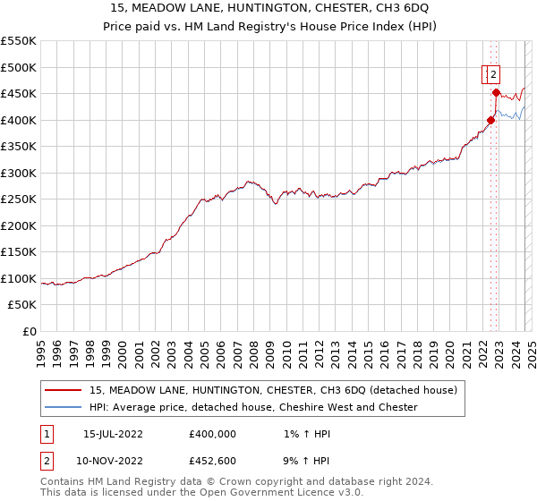 15, MEADOW LANE, HUNTINGTON, CHESTER, CH3 6DQ: Price paid vs HM Land Registry's House Price Index