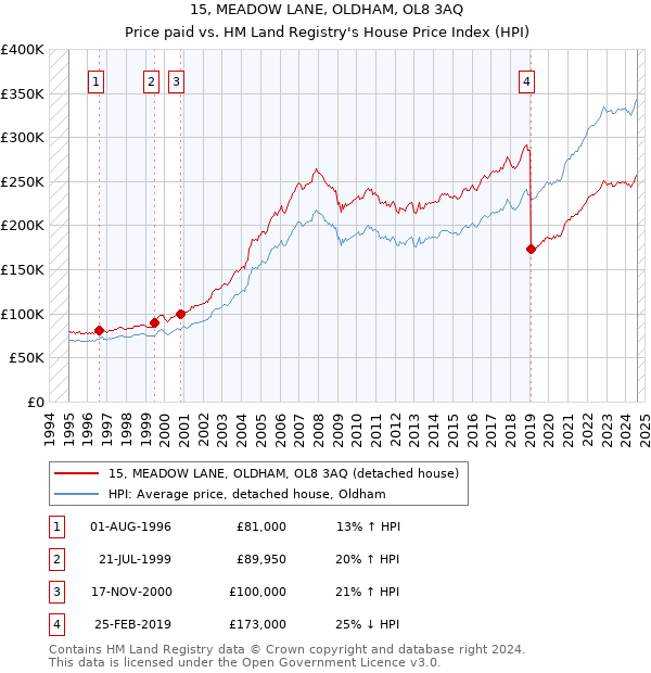 15, MEADOW LANE, OLDHAM, OL8 3AQ: Price paid vs HM Land Registry's House Price Index