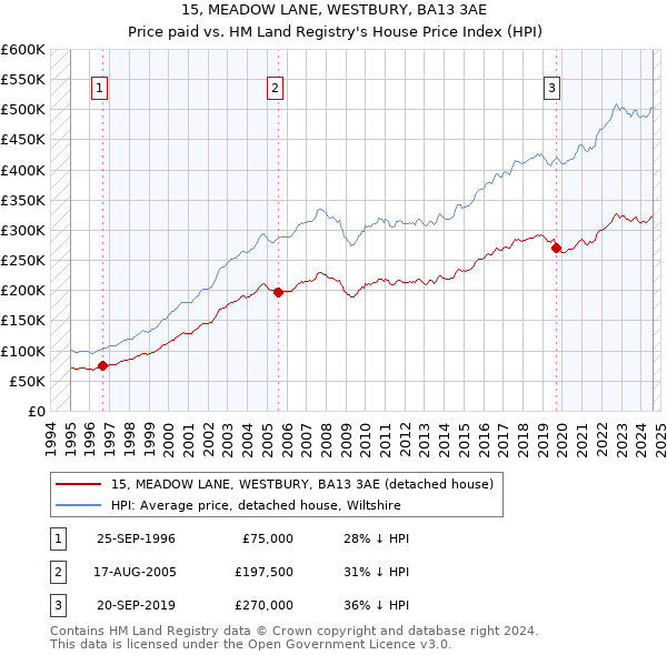 15, MEADOW LANE, WESTBURY, BA13 3AE: Price paid vs HM Land Registry's House Price Index