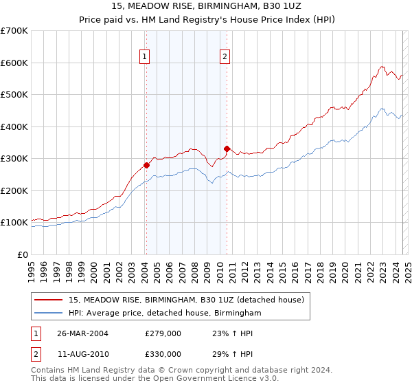 15, MEADOW RISE, BIRMINGHAM, B30 1UZ: Price paid vs HM Land Registry's House Price Index