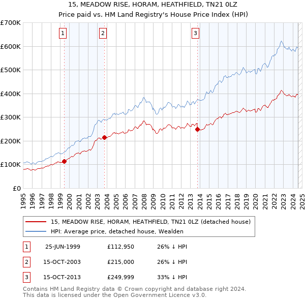 15, MEADOW RISE, HORAM, HEATHFIELD, TN21 0LZ: Price paid vs HM Land Registry's House Price Index