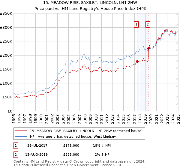 15, MEADOW RISE, SAXILBY, LINCOLN, LN1 2HW: Price paid vs HM Land Registry's House Price Index