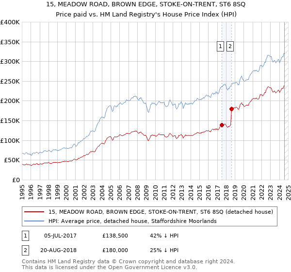 15, MEADOW ROAD, BROWN EDGE, STOKE-ON-TRENT, ST6 8SQ: Price paid vs HM Land Registry's House Price Index