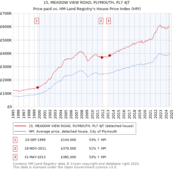 15, MEADOW VIEW ROAD, PLYMOUTH, PL7 4JT: Price paid vs HM Land Registry's House Price Index