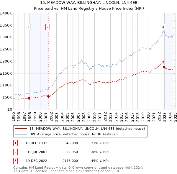 15, MEADOW WAY, BILLINGHAY, LINCOLN, LN4 4EB: Price paid vs HM Land Registry's House Price Index