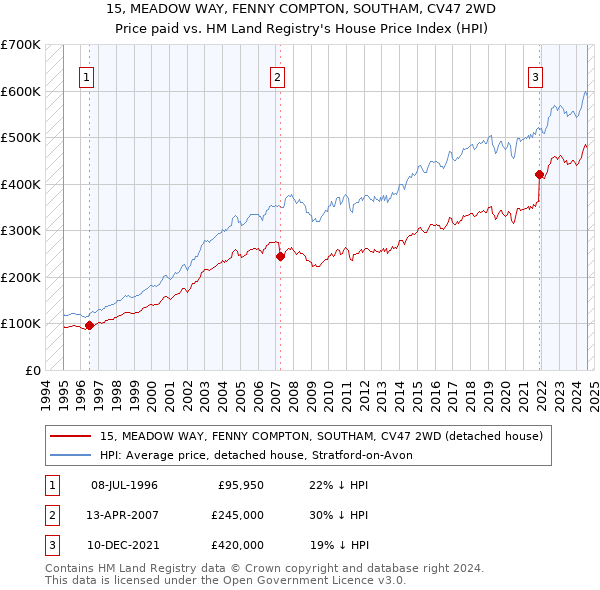 15, MEADOW WAY, FENNY COMPTON, SOUTHAM, CV47 2WD: Price paid vs HM Land Registry's House Price Index