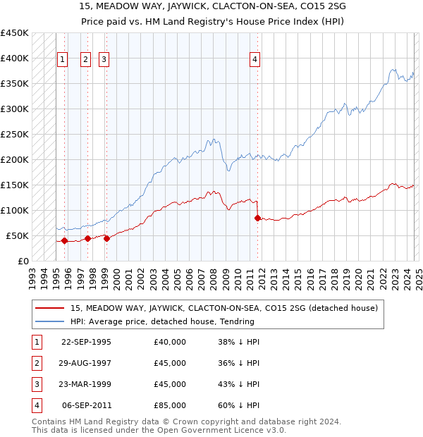 15, MEADOW WAY, JAYWICK, CLACTON-ON-SEA, CO15 2SG: Price paid vs HM Land Registry's House Price Index