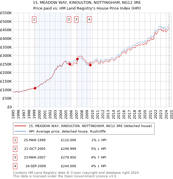 15, MEADOW WAY, KINOULTON, NOTTINGHAM, NG12 3RE: Price paid vs HM Land Registry's House Price Index