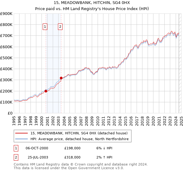 15, MEADOWBANK, HITCHIN, SG4 0HX: Price paid vs HM Land Registry's House Price Index