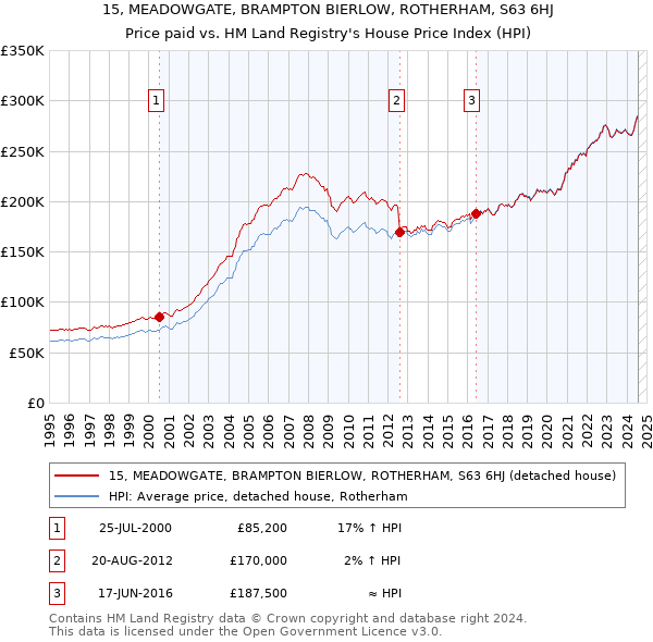 15, MEADOWGATE, BRAMPTON BIERLOW, ROTHERHAM, S63 6HJ: Price paid vs HM Land Registry's House Price Index