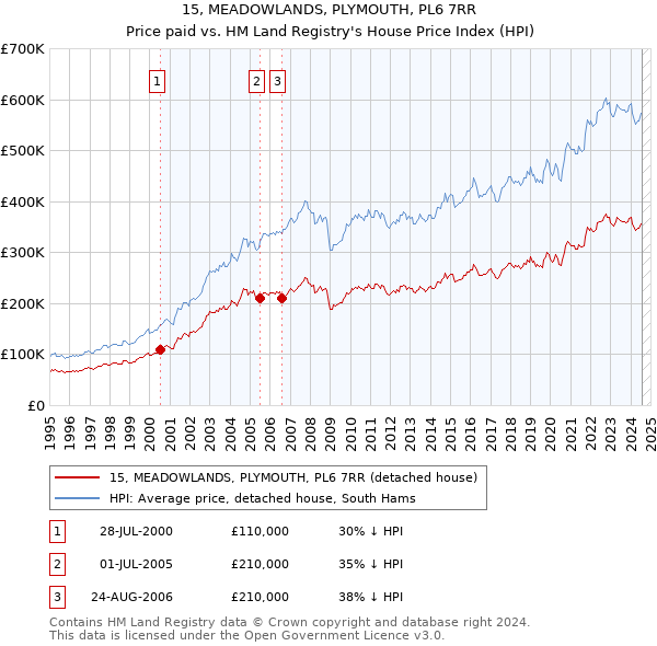 15, MEADOWLANDS, PLYMOUTH, PL6 7RR: Price paid vs HM Land Registry's House Price Index