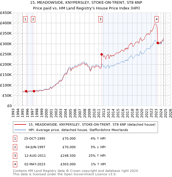 15, MEADOWSIDE, KNYPERSLEY, STOKE-ON-TRENT, ST8 6NP: Price paid vs HM Land Registry's House Price Index