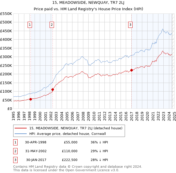 15, MEADOWSIDE, NEWQUAY, TR7 2LJ: Price paid vs HM Land Registry's House Price Index