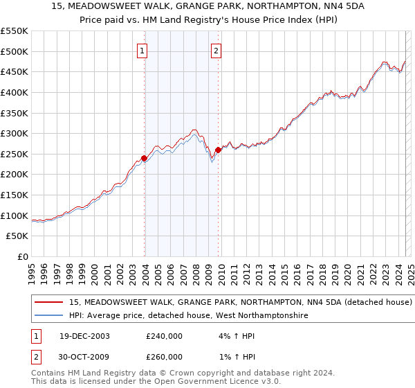 15, MEADOWSWEET WALK, GRANGE PARK, NORTHAMPTON, NN4 5DA: Price paid vs HM Land Registry's House Price Index