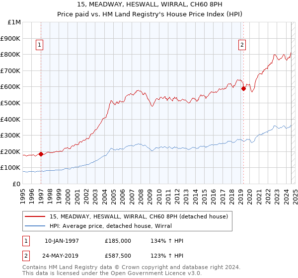 15, MEADWAY, HESWALL, WIRRAL, CH60 8PH: Price paid vs HM Land Registry's House Price Index