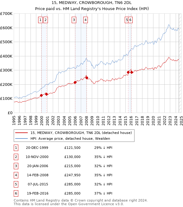 15, MEDWAY, CROWBOROUGH, TN6 2DL: Price paid vs HM Land Registry's House Price Index