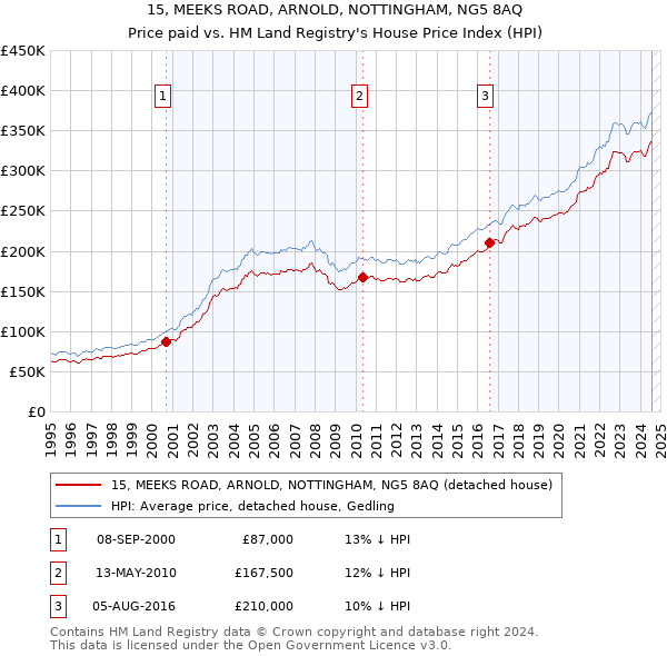 15, MEEKS ROAD, ARNOLD, NOTTINGHAM, NG5 8AQ: Price paid vs HM Land Registry's House Price Index