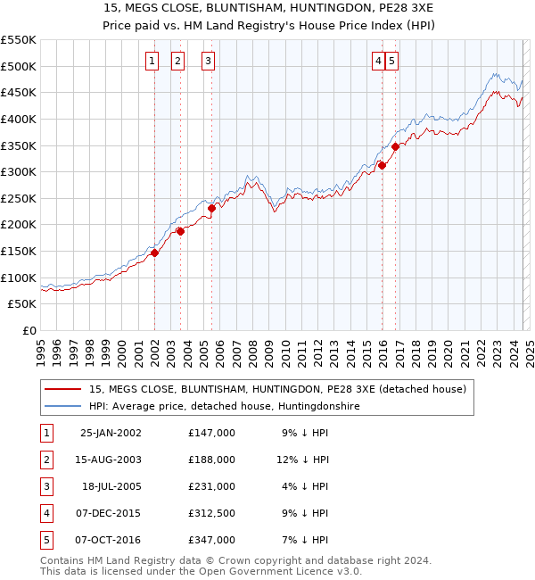 15, MEGS CLOSE, BLUNTISHAM, HUNTINGDON, PE28 3XE: Price paid vs HM Land Registry's House Price Index