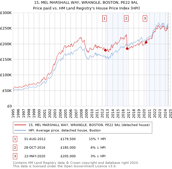 15, MEL MARSHALL WAY, WRANGLE, BOSTON, PE22 9AL: Price paid vs HM Land Registry's House Price Index