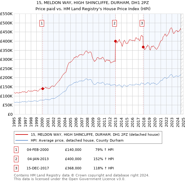 15, MELDON WAY, HIGH SHINCLIFFE, DURHAM, DH1 2PZ: Price paid vs HM Land Registry's House Price Index