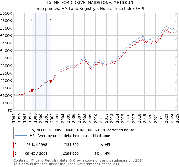 15, MELFORD DRIVE, MAIDSTONE, ME16 0UN: Price paid vs HM Land Registry's House Price Index