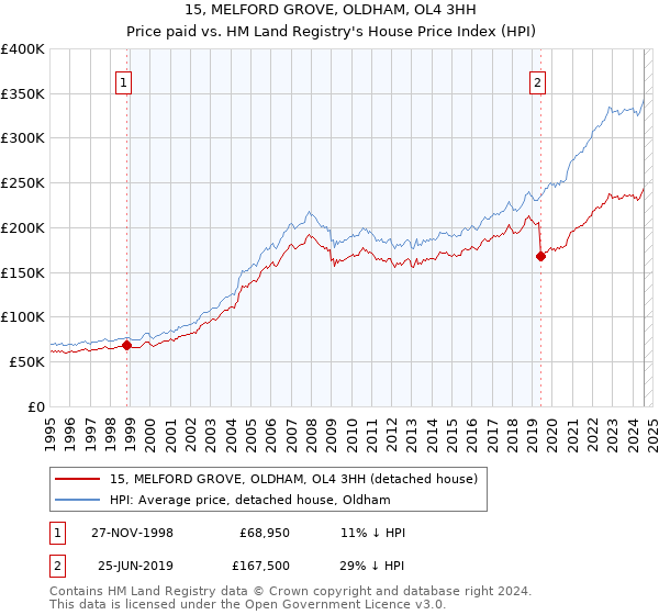 15, MELFORD GROVE, OLDHAM, OL4 3HH: Price paid vs HM Land Registry's House Price Index