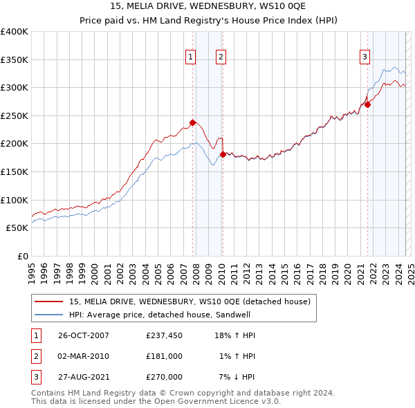 15, MELIA DRIVE, WEDNESBURY, WS10 0QE: Price paid vs HM Land Registry's House Price Index