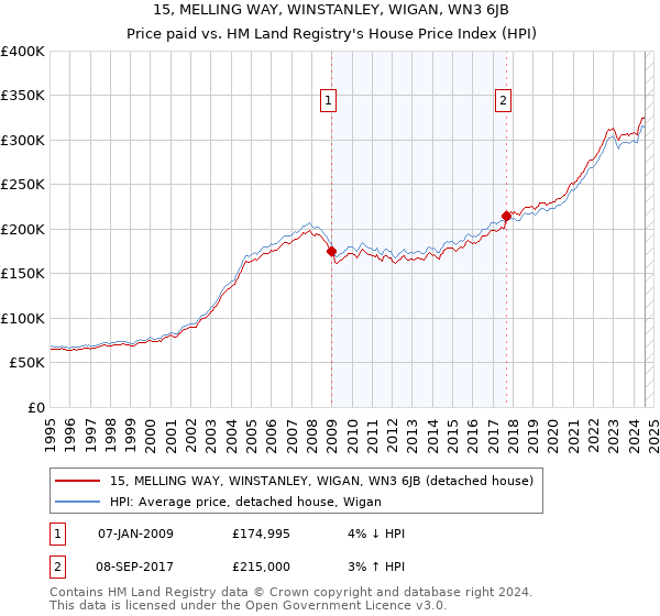 15, MELLING WAY, WINSTANLEY, WIGAN, WN3 6JB: Price paid vs HM Land Registry's House Price Index