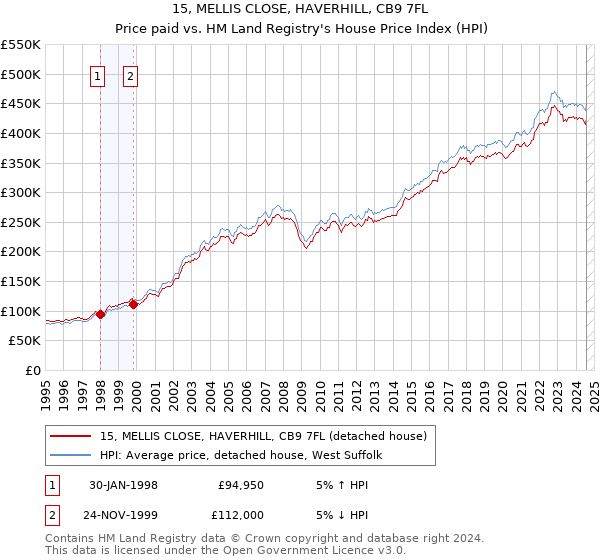 15, MELLIS CLOSE, HAVERHILL, CB9 7FL: Price paid vs HM Land Registry's House Price Index